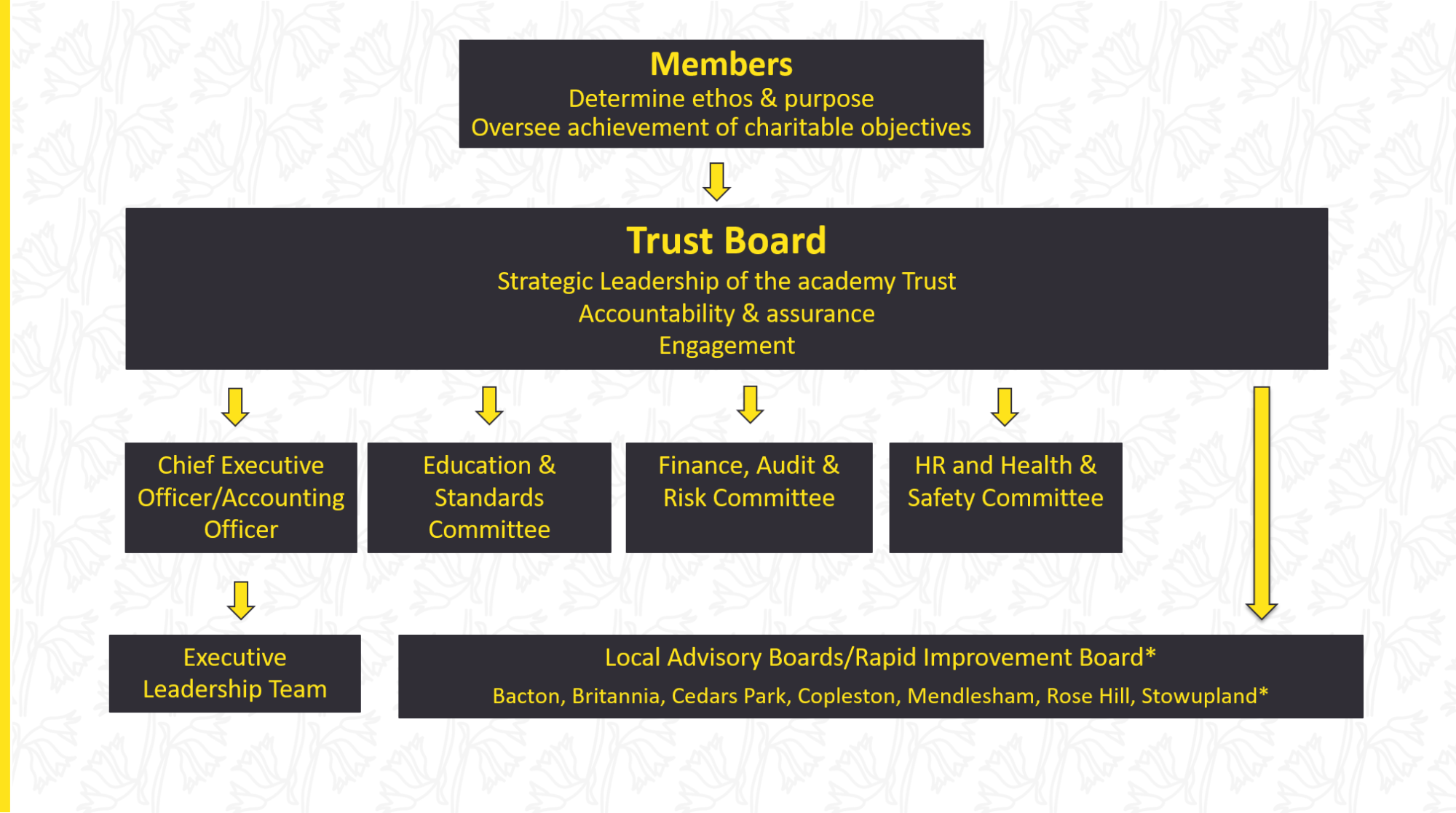 Oxlip Governance Structure